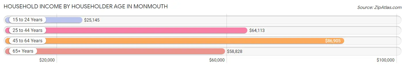 Household Income by Householder Age in Monmouth