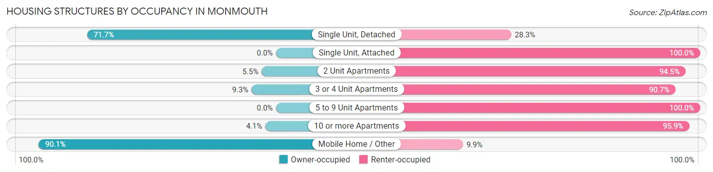 Housing Structures by Occupancy in Monmouth