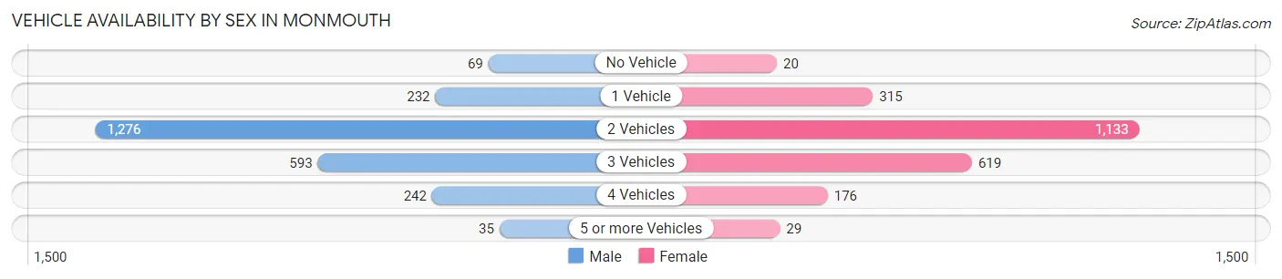 Vehicle Availability by Sex in Monmouth