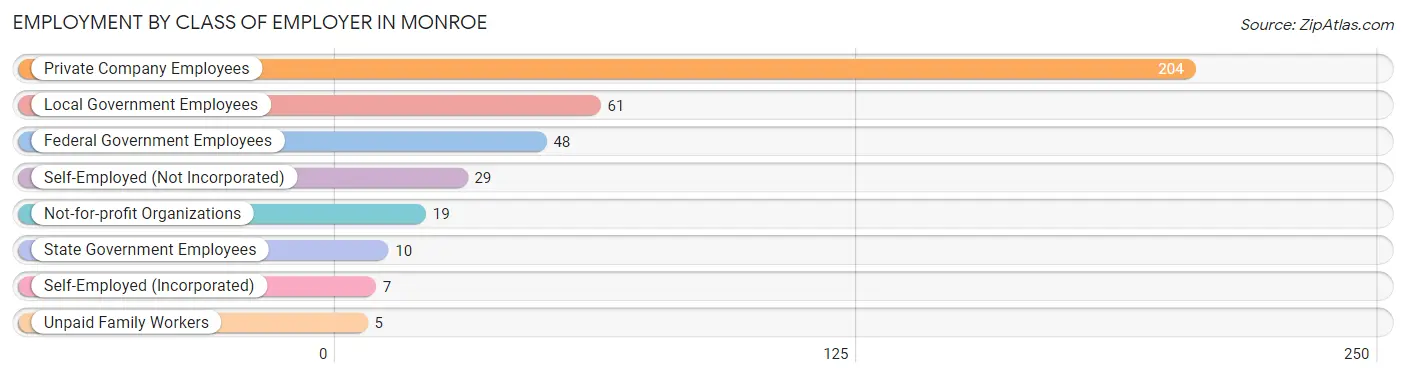 Employment by Class of Employer in Monroe