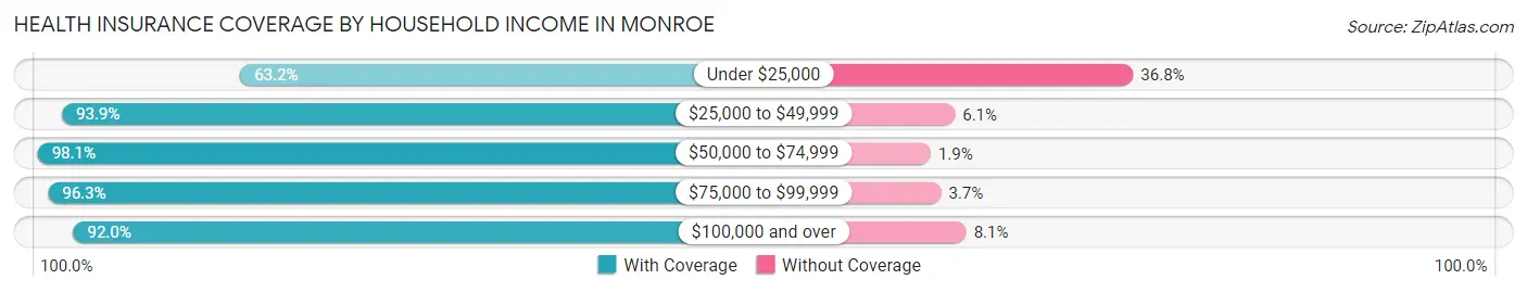 Health Insurance Coverage by Household Income in Monroe