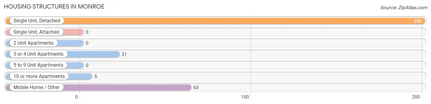 Housing Structures in Monroe