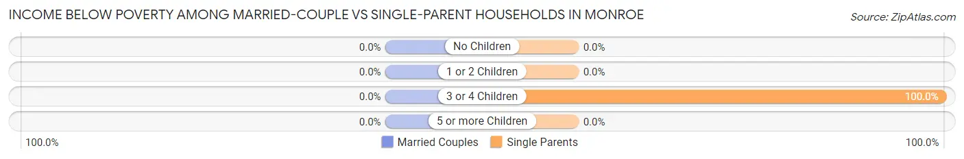 Income Below Poverty Among Married-Couple vs Single-Parent Households in Monroe