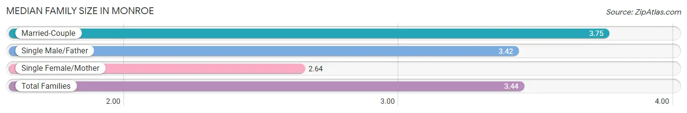 Median Family Size in Monroe