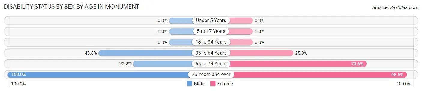 Disability Status by Sex by Age in Monument