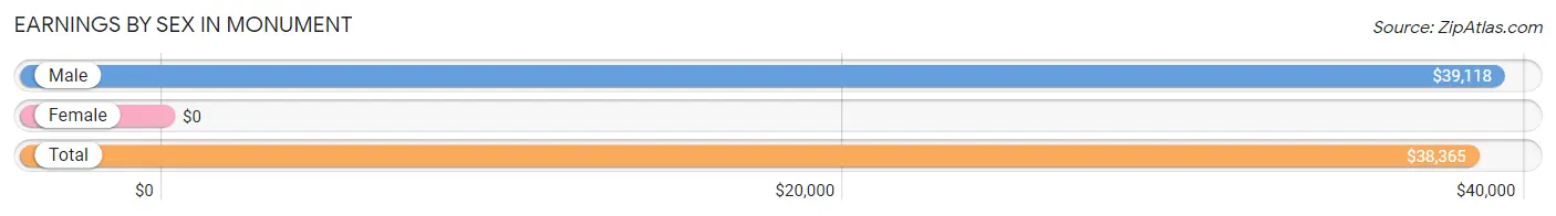 Earnings by Sex in Monument