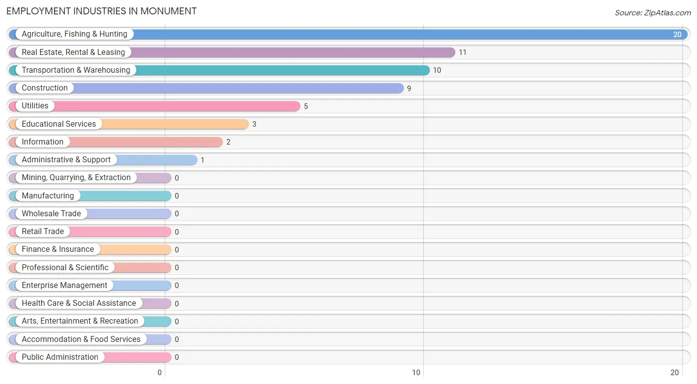 Employment Industries in Monument