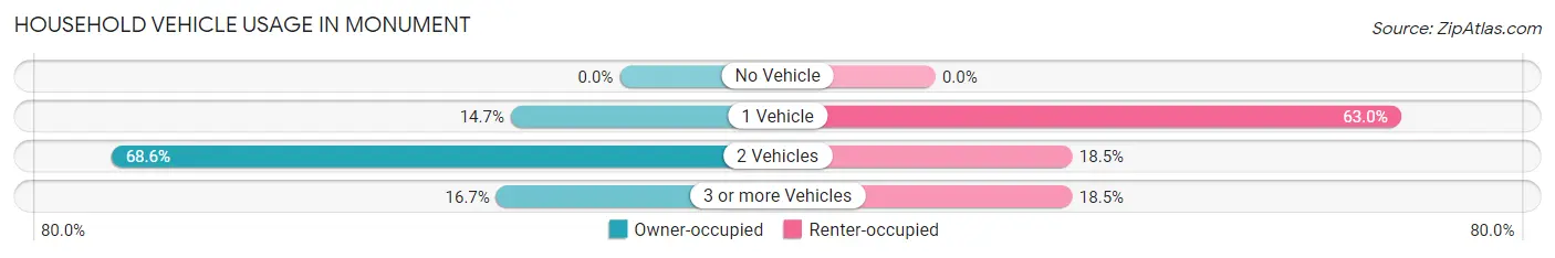 Household Vehicle Usage in Monument