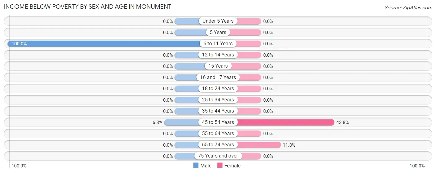 Income Below Poverty by Sex and Age in Monument