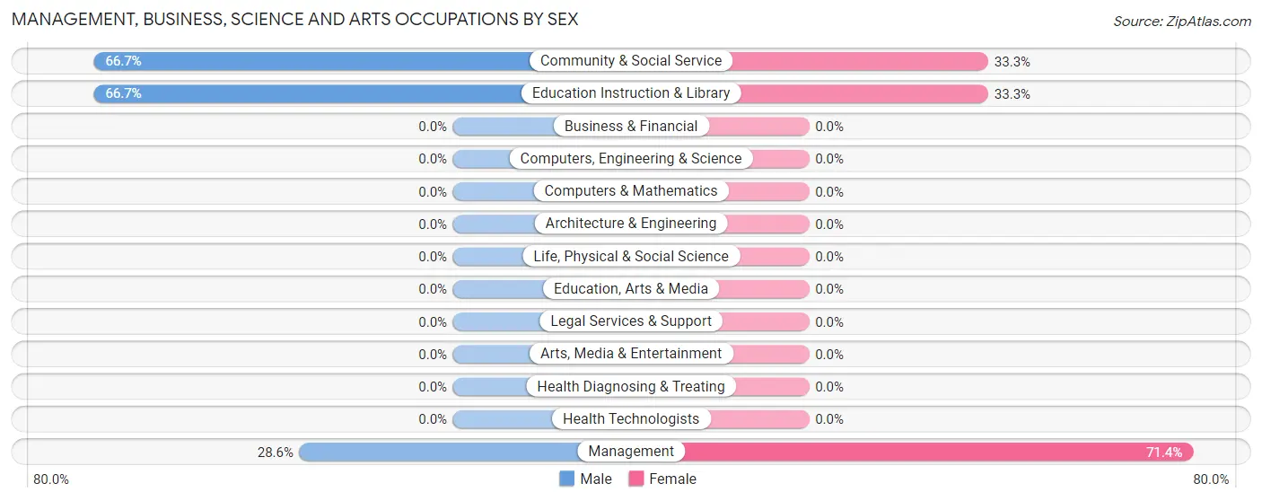 Management, Business, Science and Arts Occupations by Sex in Monument