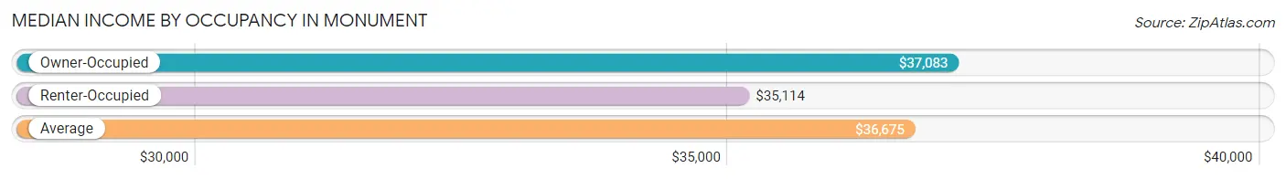 Median Income by Occupancy in Monument