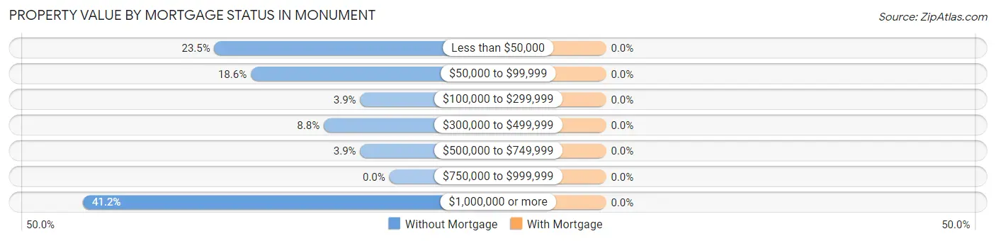 Property Value by Mortgage Status in Monument