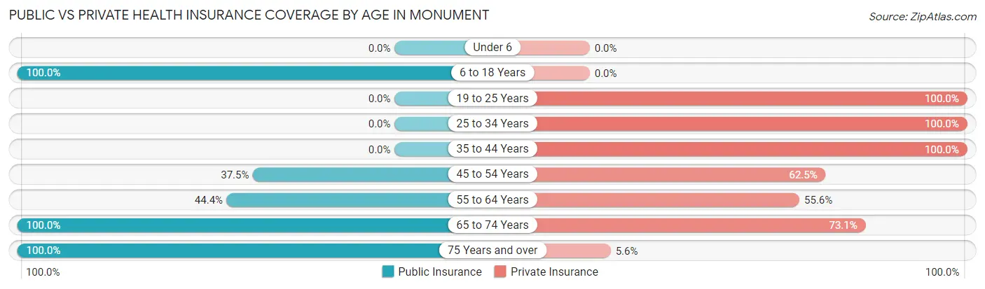 Public vs Private Health Insurance Coverage by Age in Monument