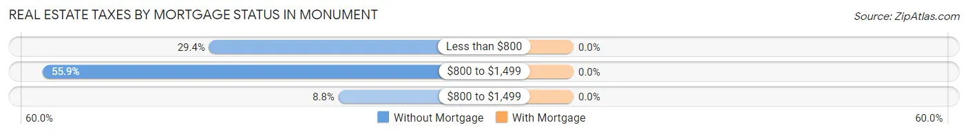 Real Estate Taxes by Mortgage Status in Monument