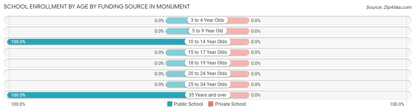 School Enrollment by Age by Funding Source in Monument
