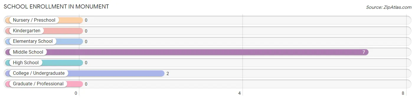 School Enrollment in Monument