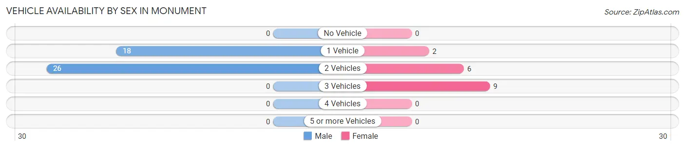 Vehicle Availability by Sex in Monument