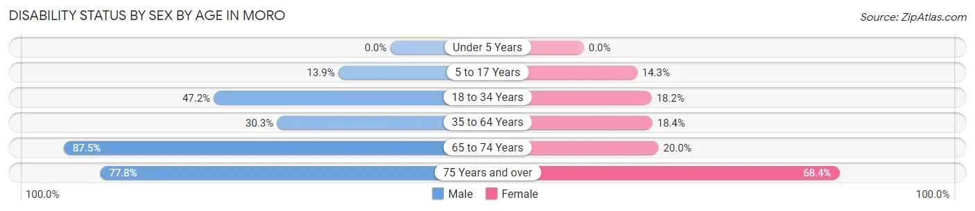 Disability Status by Sex by Age in Moro