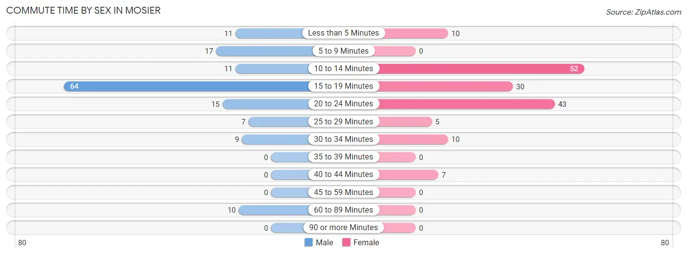 Commute Time by Sex in Mosier