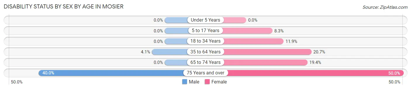 Disability Status by Sex by Age in Mosier