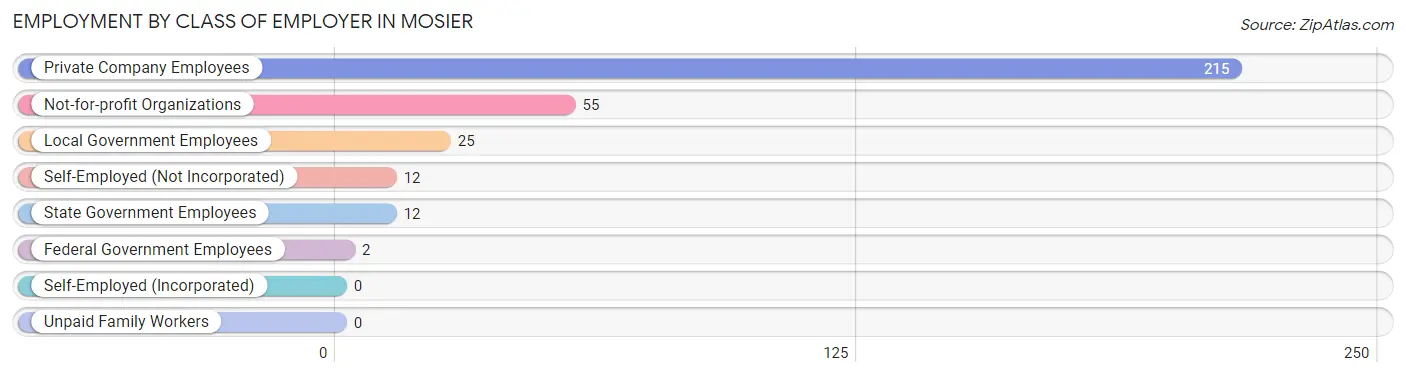 Employment by Class of Employer in Mosier