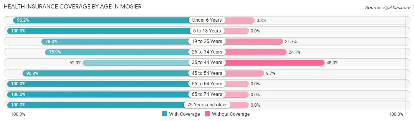 Health Insurance Coverage by Age in Mosier