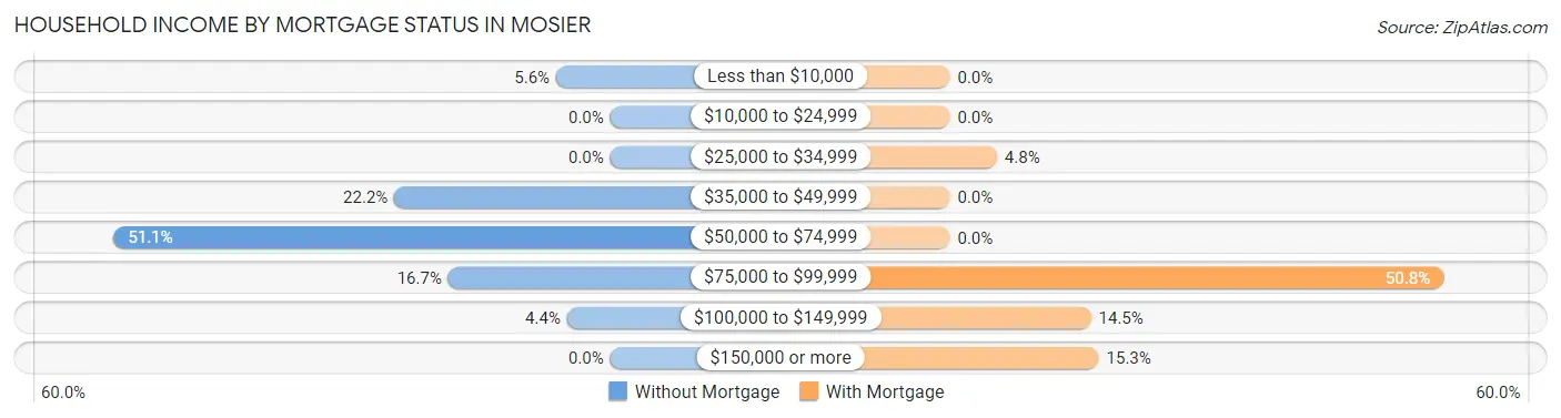Household Income by Mortgage Status in Mosier