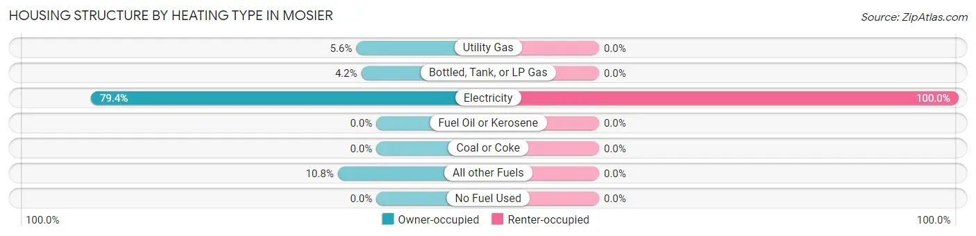 Housing Structure by Heating Type in Mosier