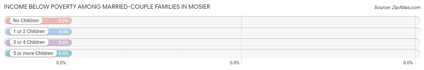 Income Below Poverty Among Married-Couple Families in Mosier