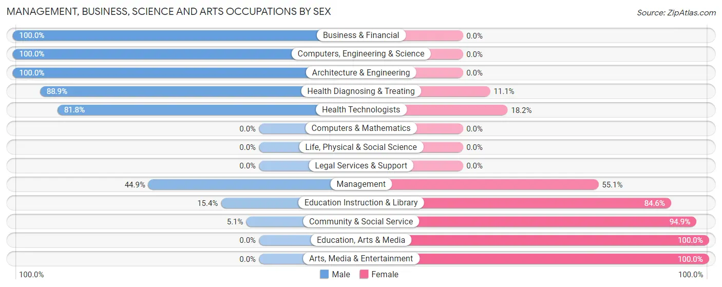 Management, Business, Science and Arts Occupations by Sex in Mosier