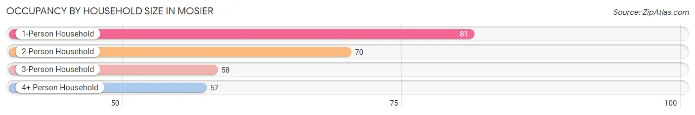 Occupancy by Household Size in Mosier