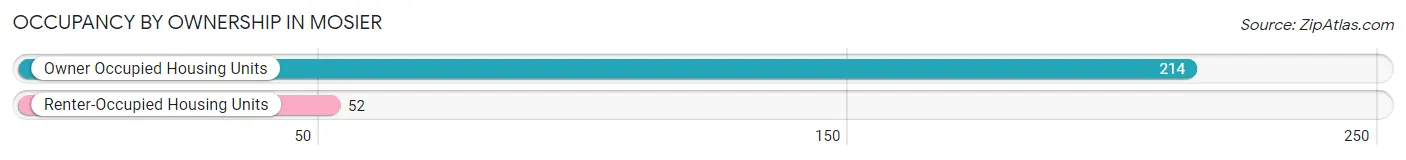 Occupancy by Ownership in Mosier