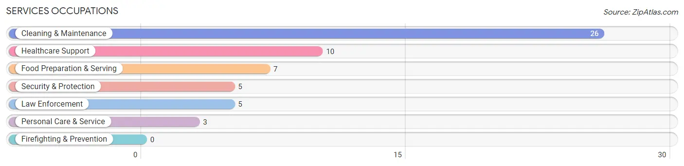 Services Occupations in Mosier