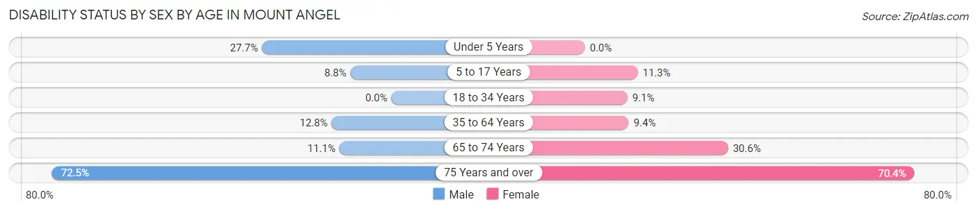 Disability Status by Sex by Age in Mount Angel