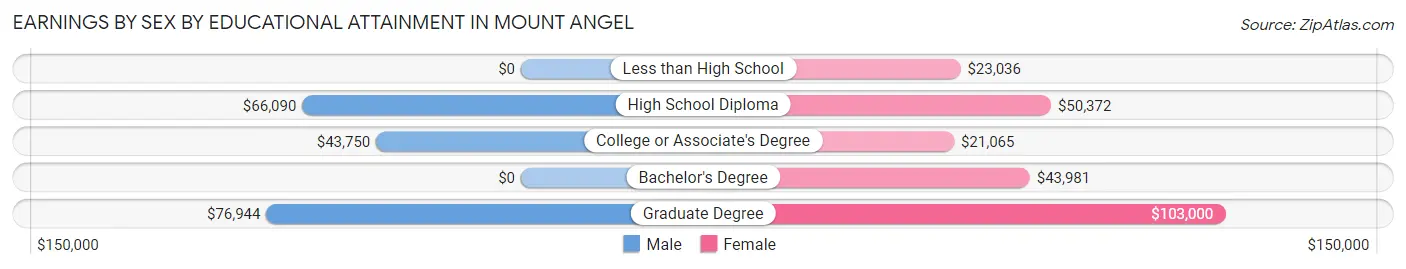 Earnings by Sex by Educational Attainment in Mount Angel