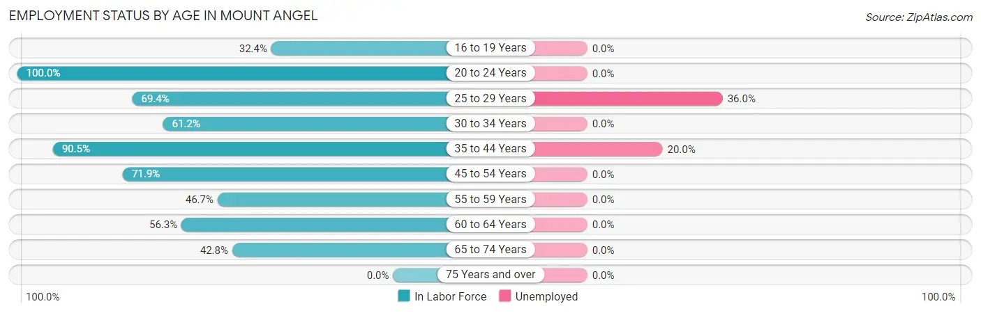 Employment Status by Age in Mount Angel