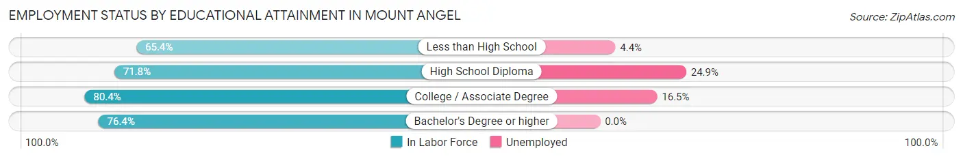 Employment Status by Educational Attainment in Mount Angel