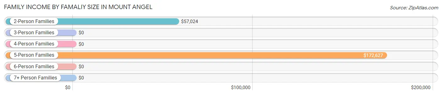 Family Income by Famaliy Size in Mount Angel