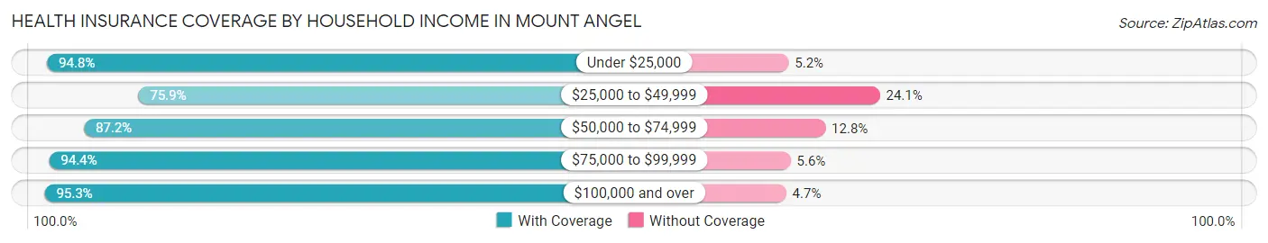 Health Insurance Coverage by Household Income in Mount Angel