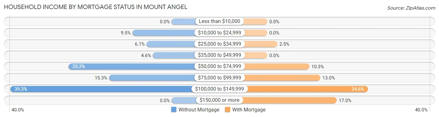 Household Income by Mortgage Status in Mount Angel