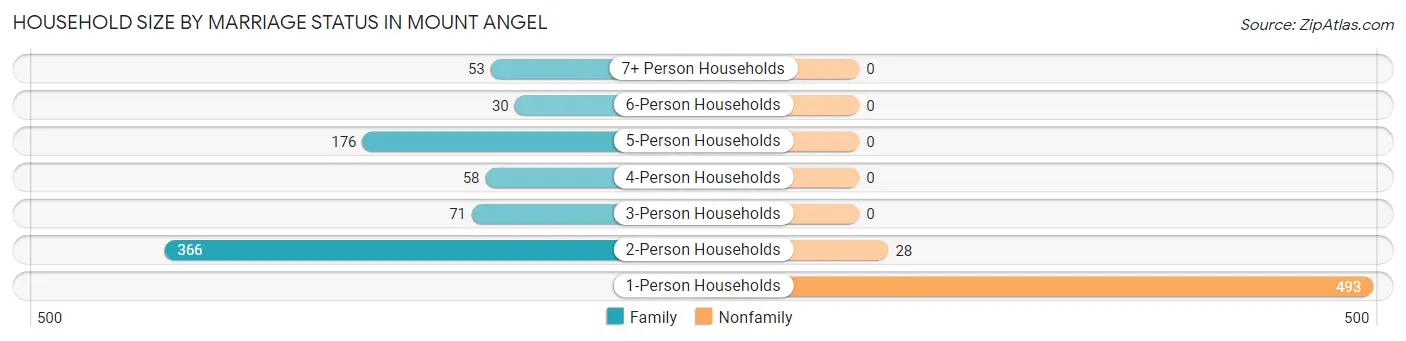 Household Size by Marriage Status in Mount Angel