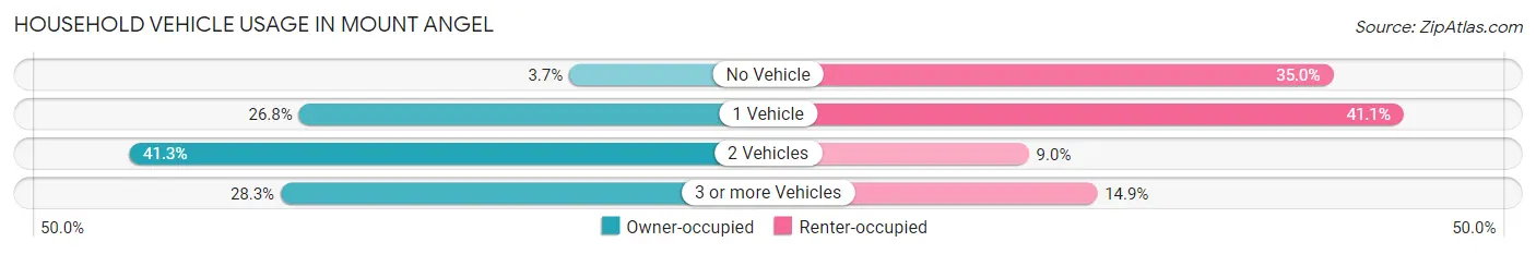 Household Vehicle Usage in Mount Angel