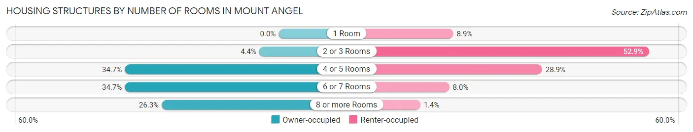 Housing Structures by Number of Rooms in Mount Angel