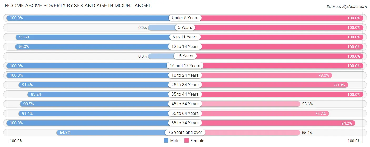 Income Above Poverty by Sex and Age in Mount Angel