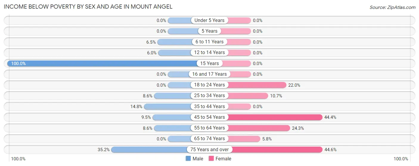 Income Below Poverty by Sex and Age in Mount Angel
