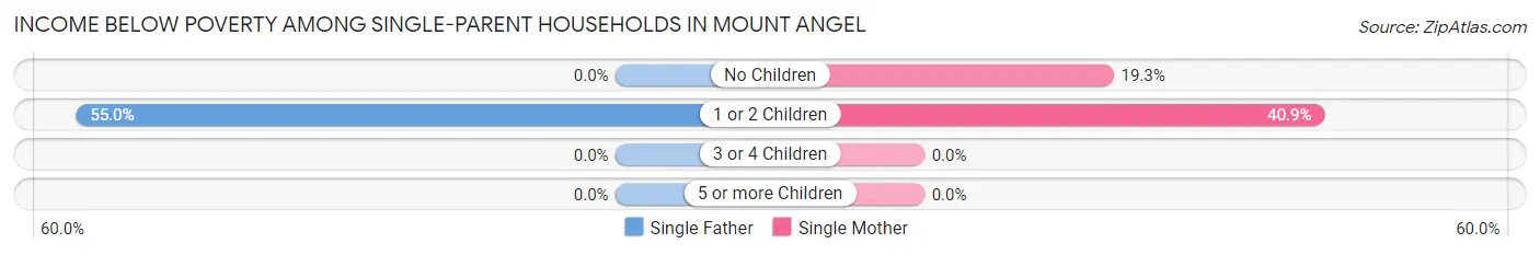 Income Below Poverty Among Single-Parent Households in Mount Angel