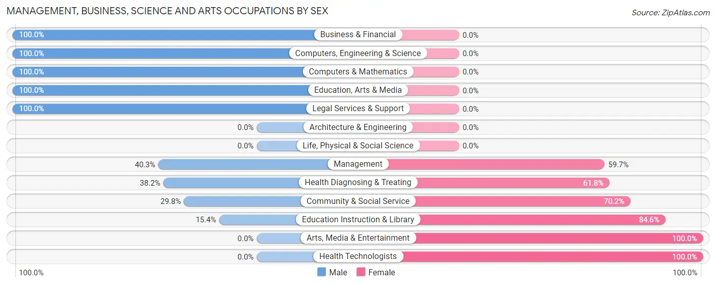 Management, Business, Science and Arts Occupations by Sex in Mount Angel