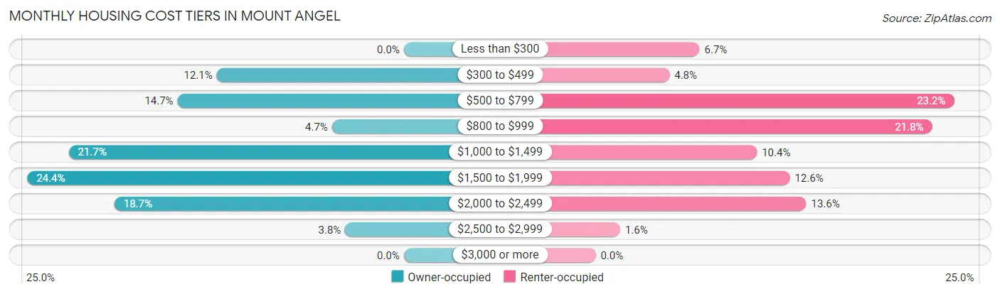 Monthly Housing Cost Tiers in Mount Angel