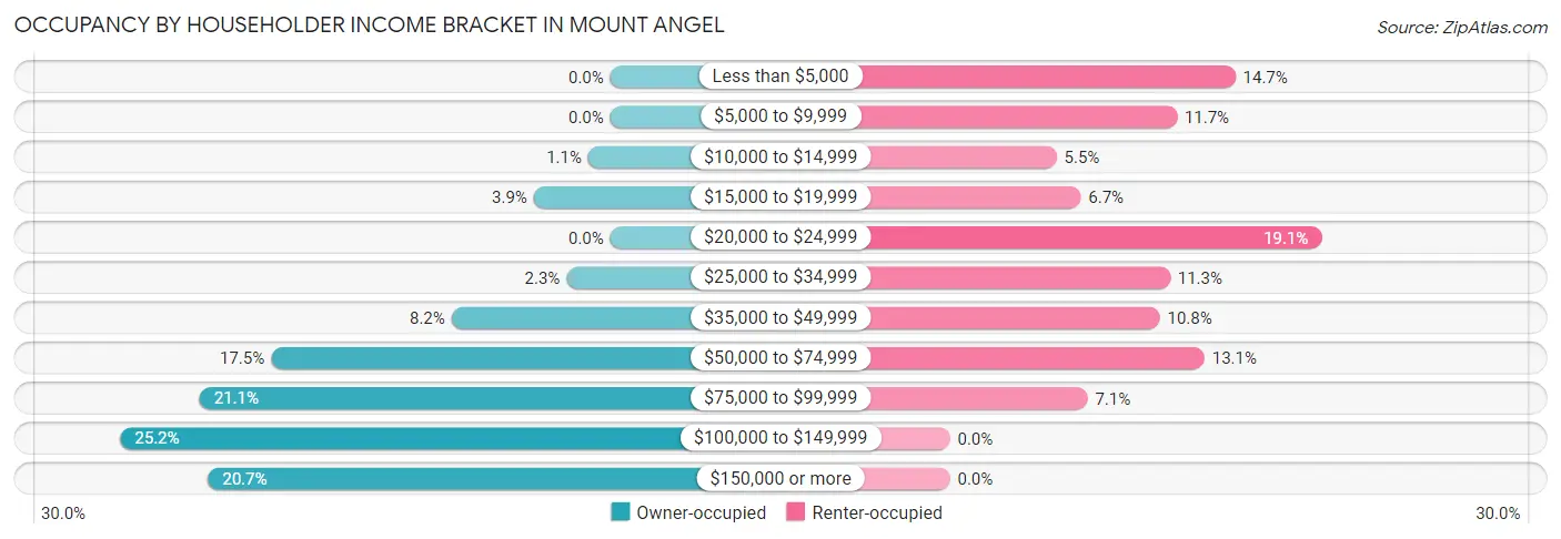 Occupancy by Householder Income Bracket in Mount Angel