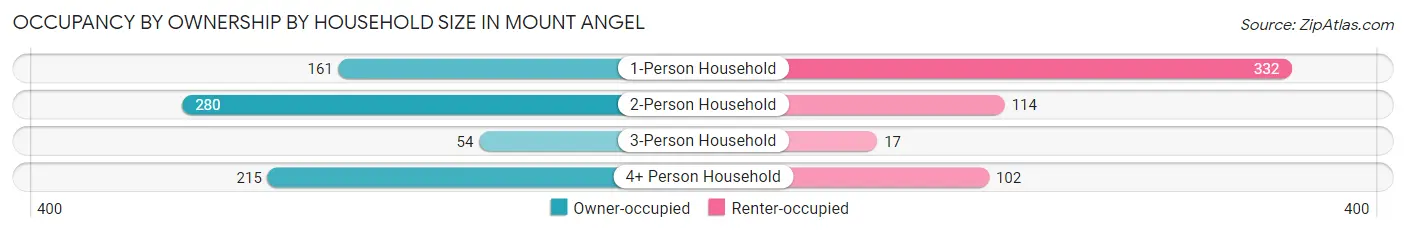 Occupancy by Ownership by Household Size in Mount Angel